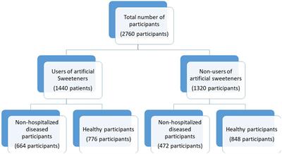 The consumption pattern and perception of using artificial sweeteners among the public in Tabuk region, Saudi Arabia